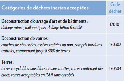 catégorie des dechets acceptés